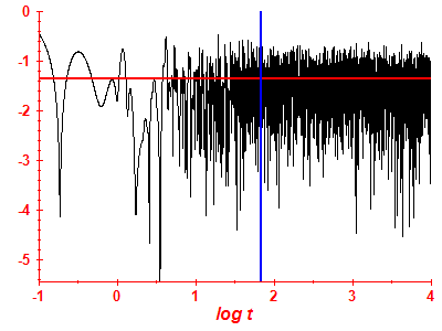 Survival probability log